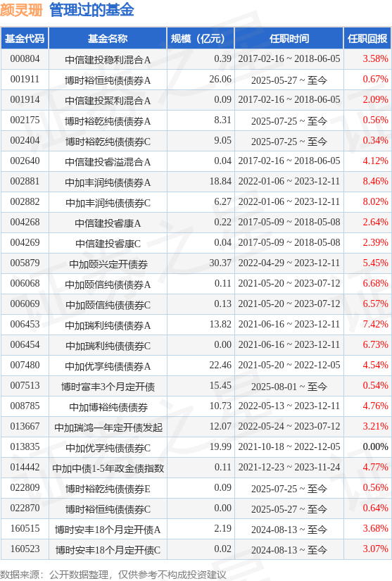 3月纯债基业绩榜单出炉，部分中长期债基回撤超2%，短债基金收益悉数为正