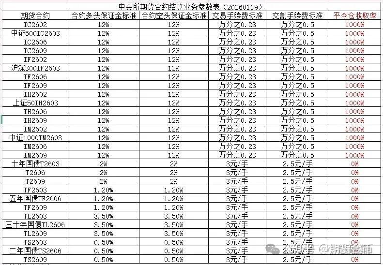 上期所：今日交易起调整白银期货品种相关合约交易手续费