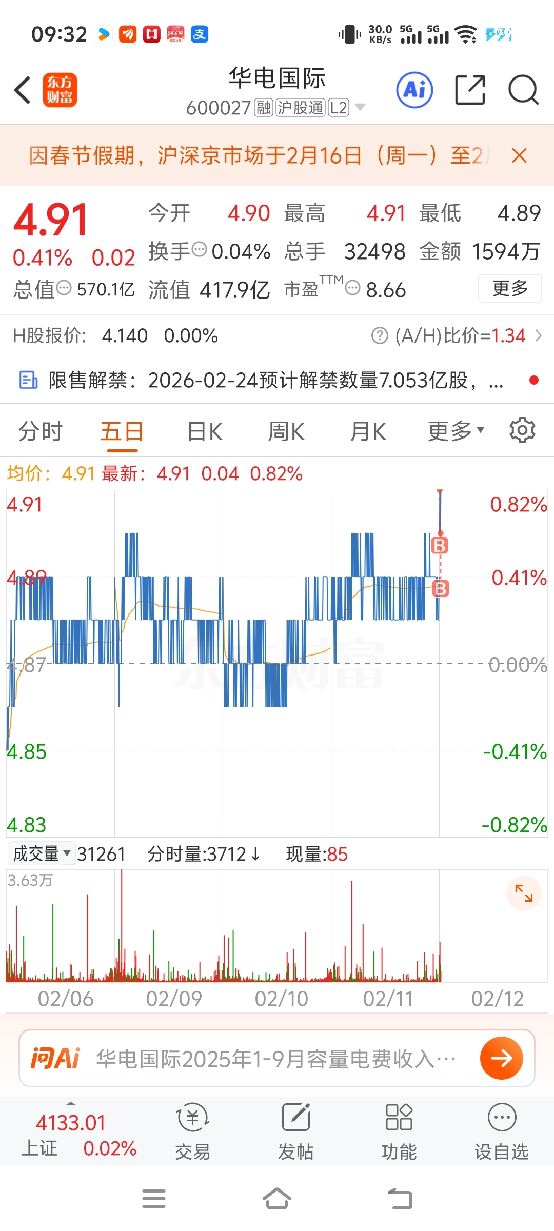 华电国际(600027)2025年年报简析:净利润同比增长1.39%,盈利能力上升