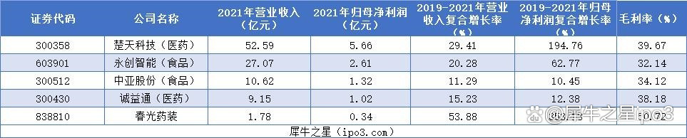 春光集团IPO过会，需进一步落实公司产品技术能否适应行业技术发展趋势
