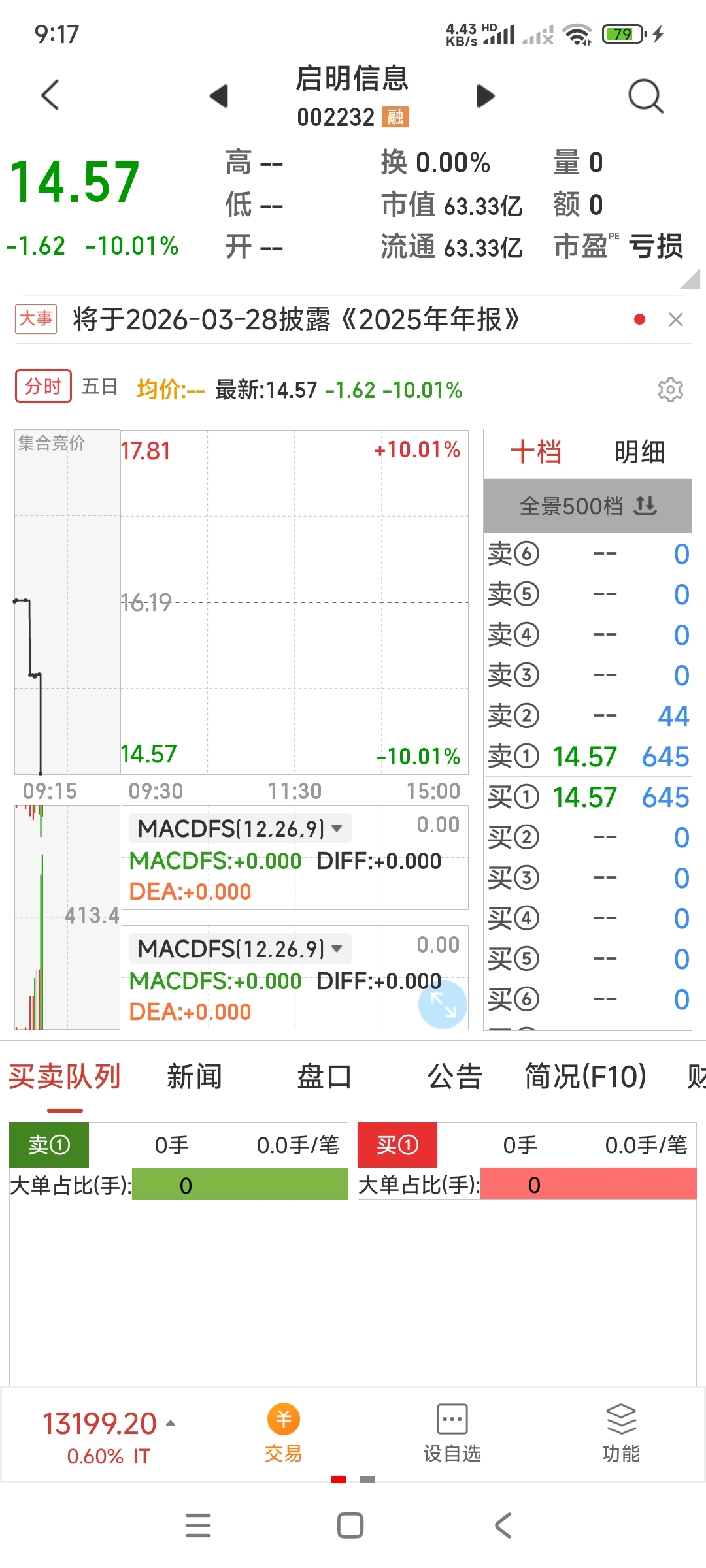启明信息（002232）2025年年报简析：净利润同比增长697.99%，盈利能力上升