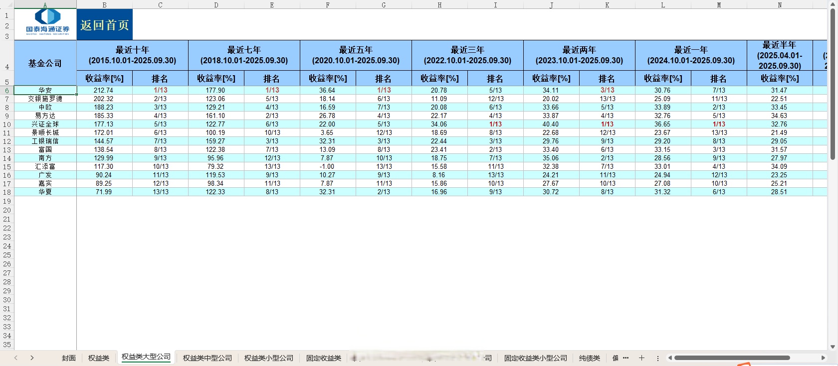 基金公司固定收益类基金中长期业绩榜单公布！附前50强排名