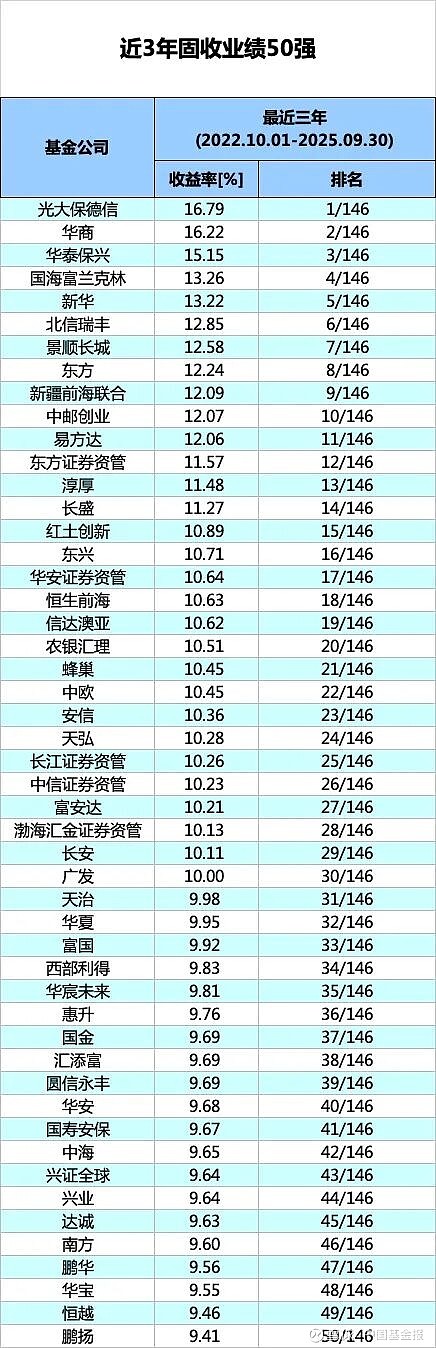 基金公司固定收益类基金中长期业绩榜单公布！附前50强排名