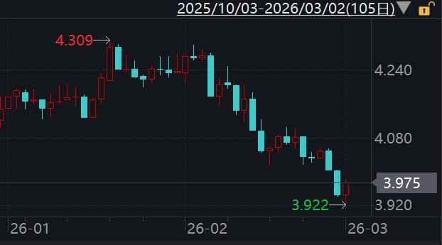 德国10年期国债收益率跌5.9个基点,报3.035%