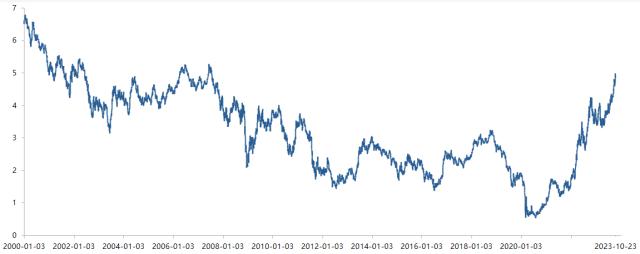 日本10年期国债收益率上升1.0个基点，至2.365%