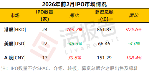 A股龙头公司密集赴港上市 港股今年以来IPO募资总额超1900亿港元