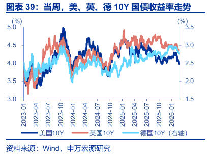美国10年期国债收益率短线从4.29%下方拉升至4.32%上方