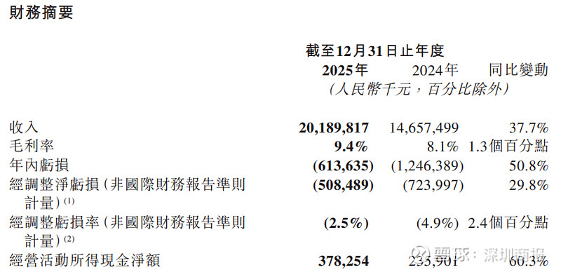 国民技术(300077)2025年年报简析:营收上升亏损收窄