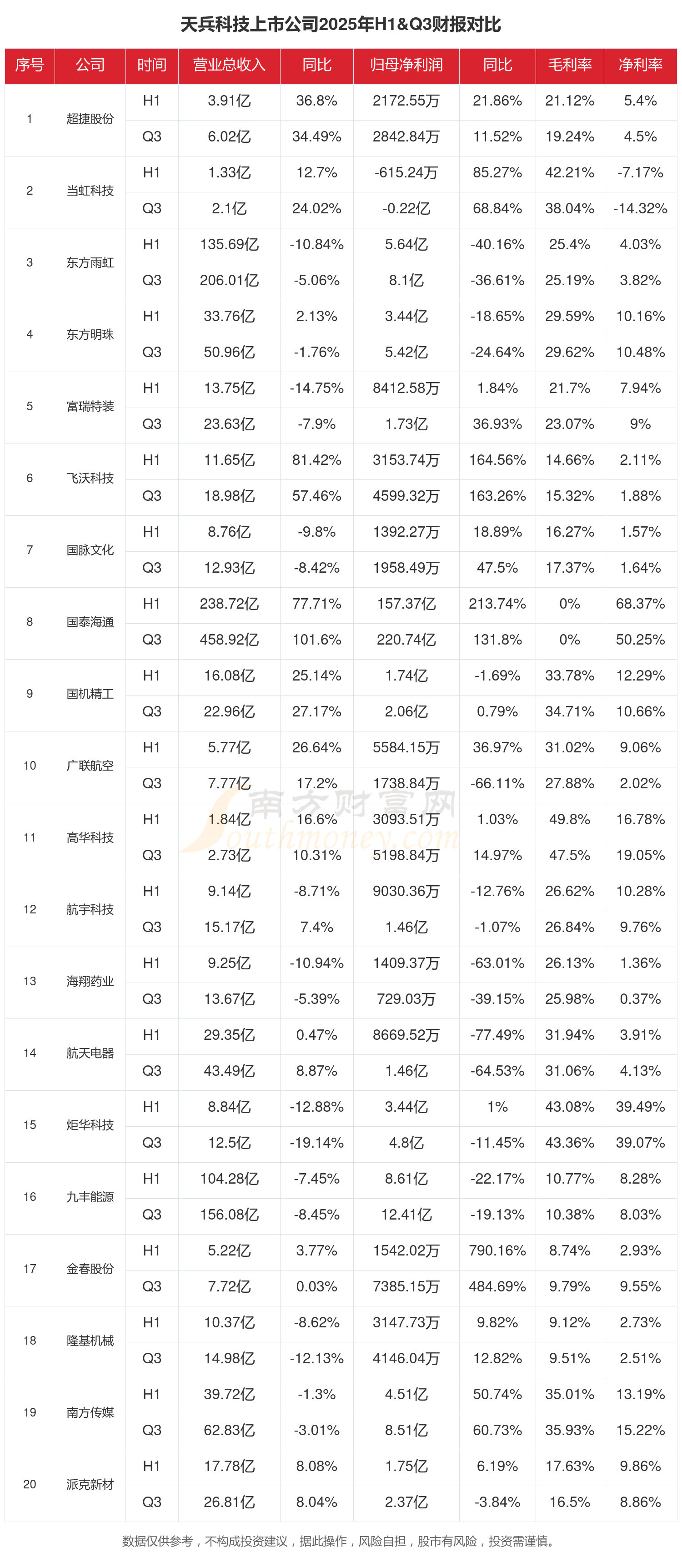 天源迪科（300047）2025年年报简析：营收净利润同比双双增长，公司应收账款体量较大