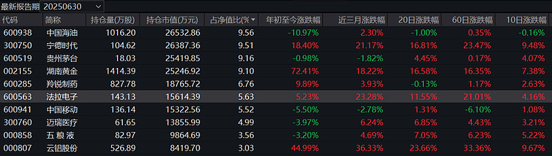 2025年150余只基金涨幅翻倍 黄金主题基金闪耀全年