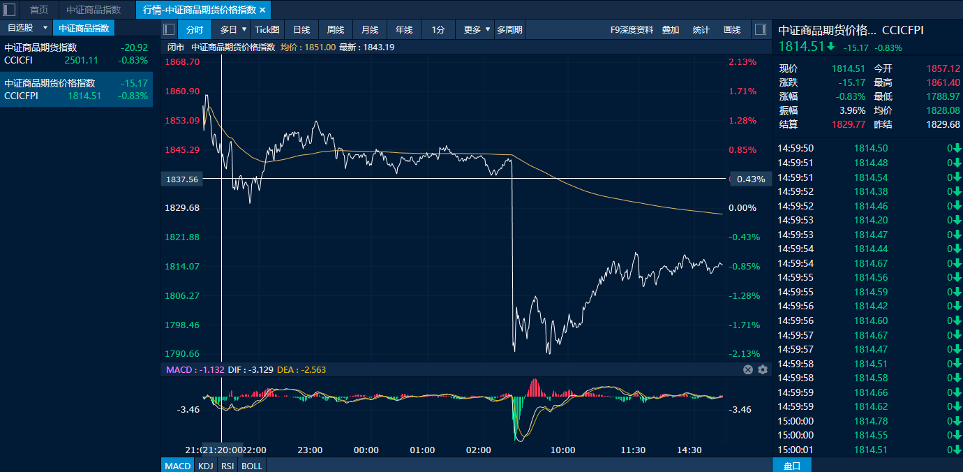 中证指数有限公司将于4月1日正式发布中证科创创业可转换债券指数等3条指数
