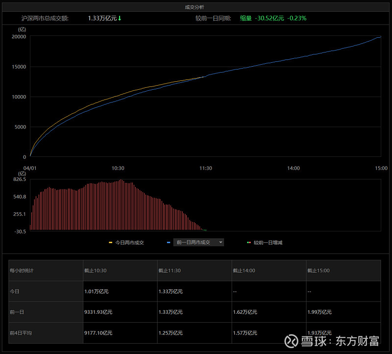 国债期货午盘集体上涨，30年期主力合约涨0.20%