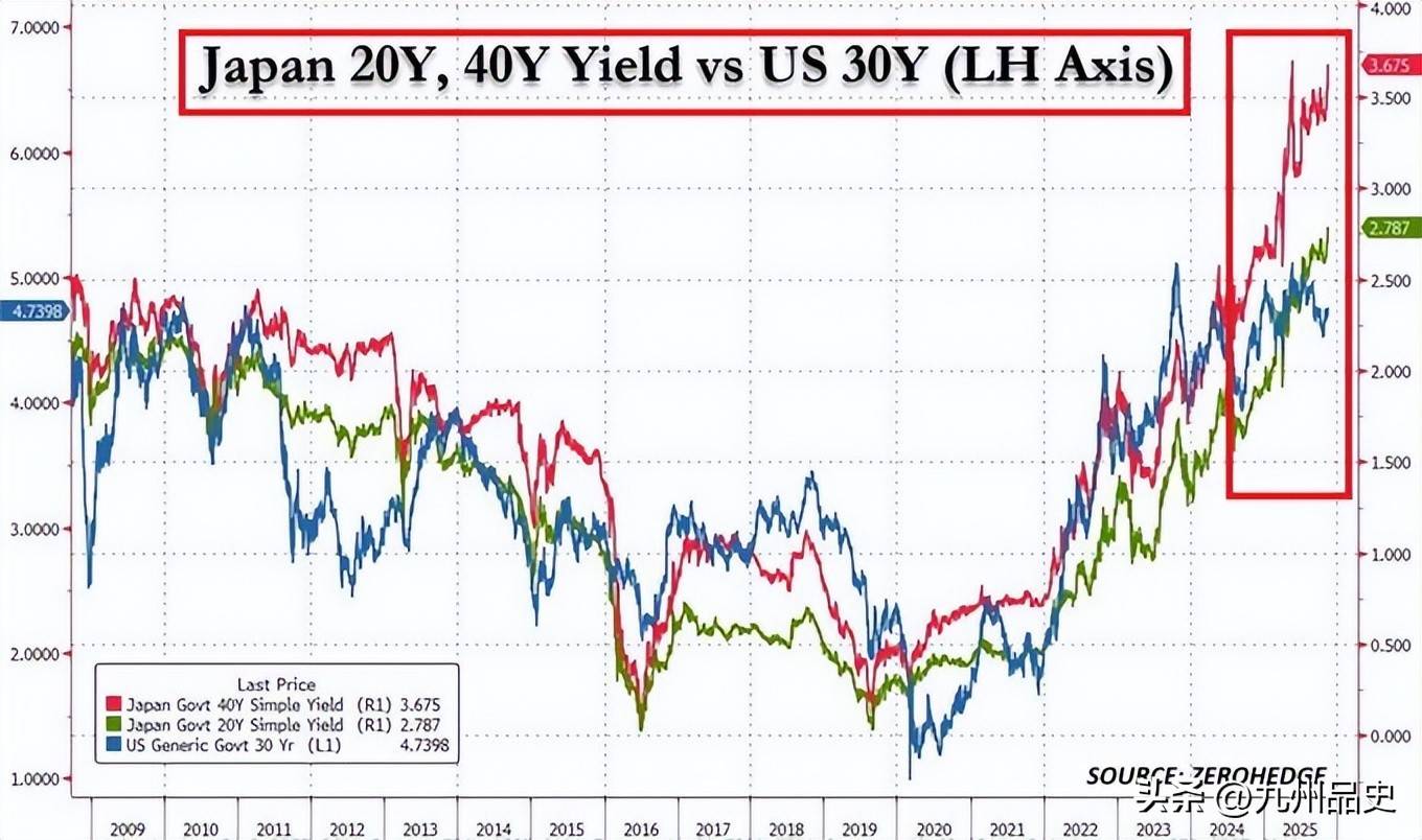 日本30年期国债收益率上升5个基点至3.665%