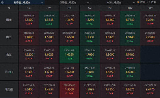 美国10年期基准国债收益率跌3.16个基点,报4.3166%