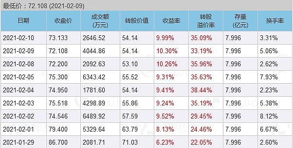 宏图转债预计将触发转股价下修条件