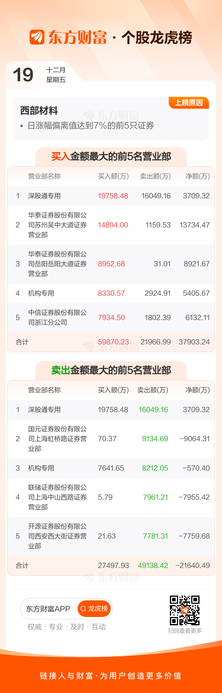 西部证券:当年累计新增借款超过上年末净资产的50%