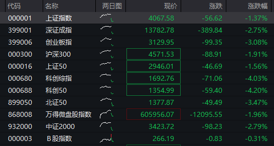 国债期货开盘多数下跌,30年期主力合约跌0.07%