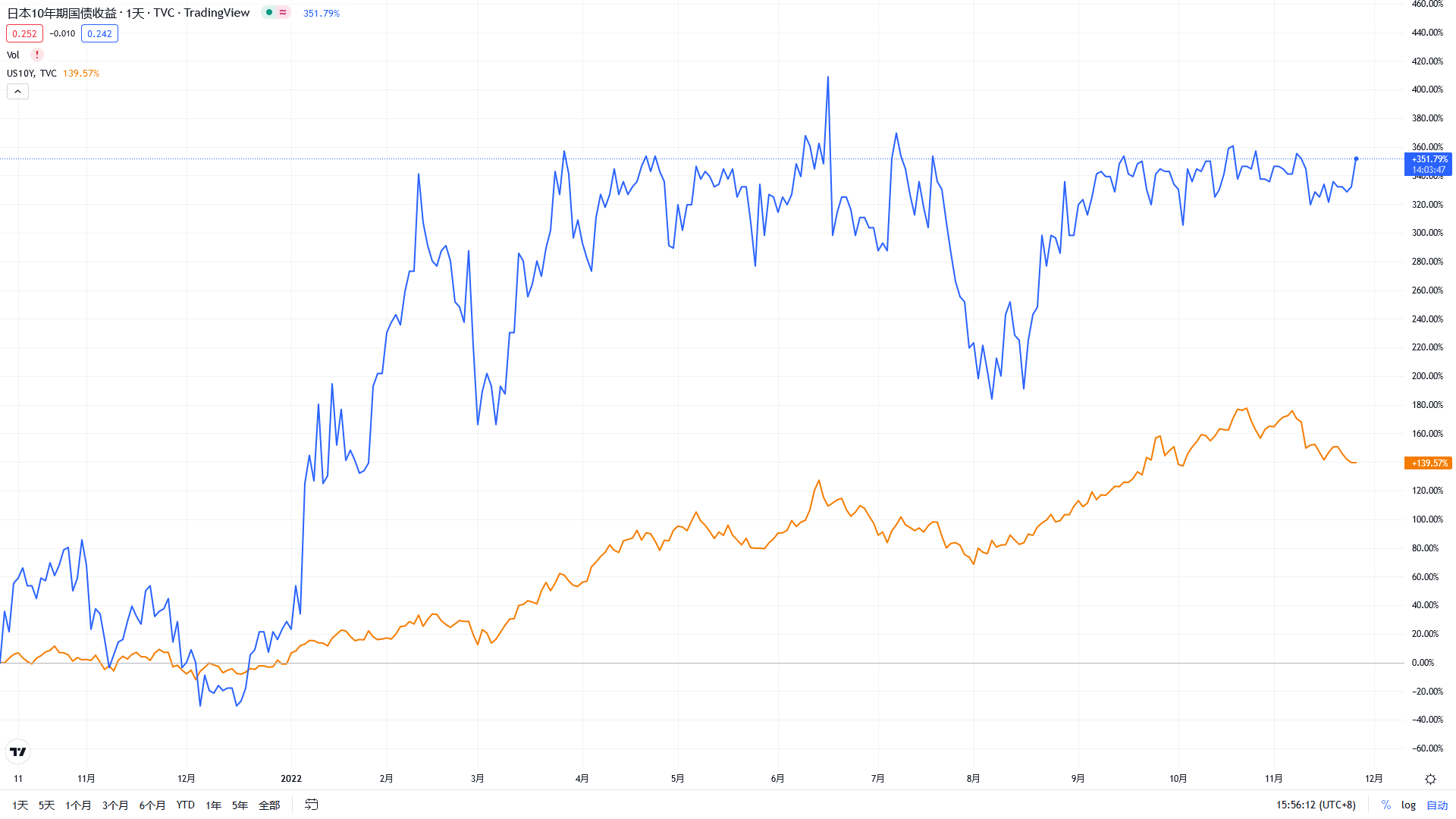 英国两年期国债收益率涨24个基点