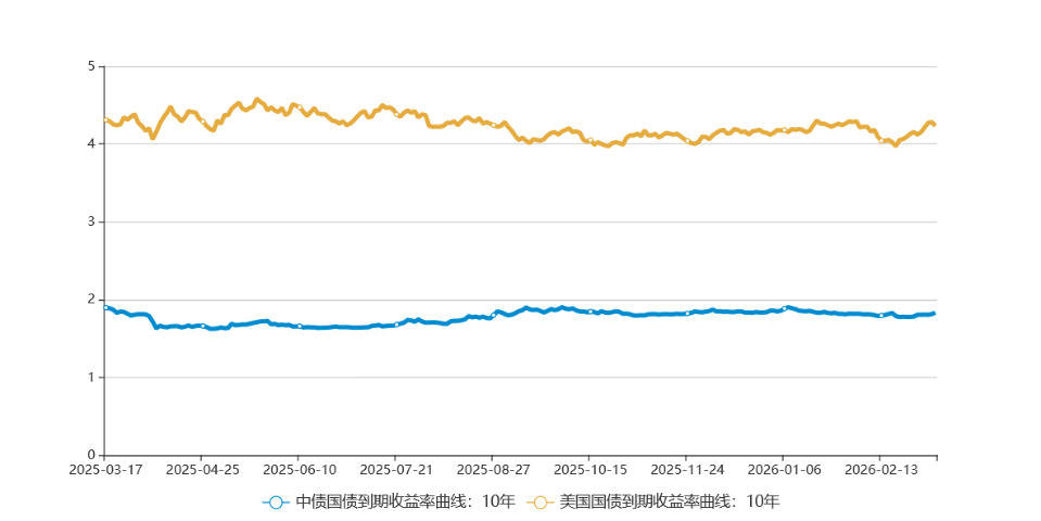 5年期美债收益率跌0.18个基点，报3.924%