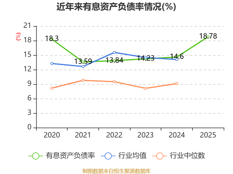 越秀资本(000987.SZ):2025年净利润同比增长53.42% 拟10股派1.3元