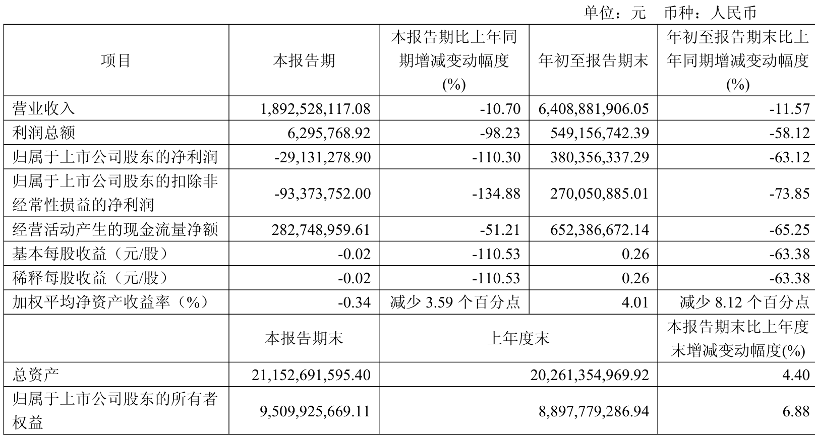 海立股份(600619)2025年年报简析:营收净利润同比双双增长,盈利能力上升
