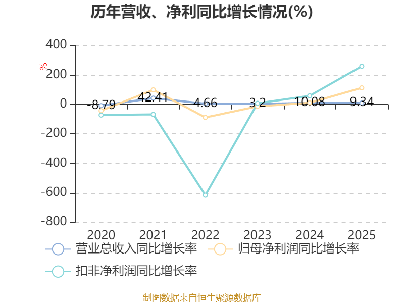 海立股份(600619)2025年年报简析:营收净利润同比双双增长,盈利能力上升