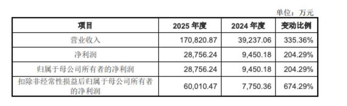 皖仪科技：拟发行可转换公司债券募资不超3.75亿元，用于生产基地智能化升级改造项目等