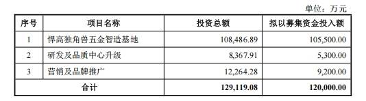 皖仪科技：拟发行可转换公司债券募资不超3.75亿元，用于生产基地智能化升级改造项目等