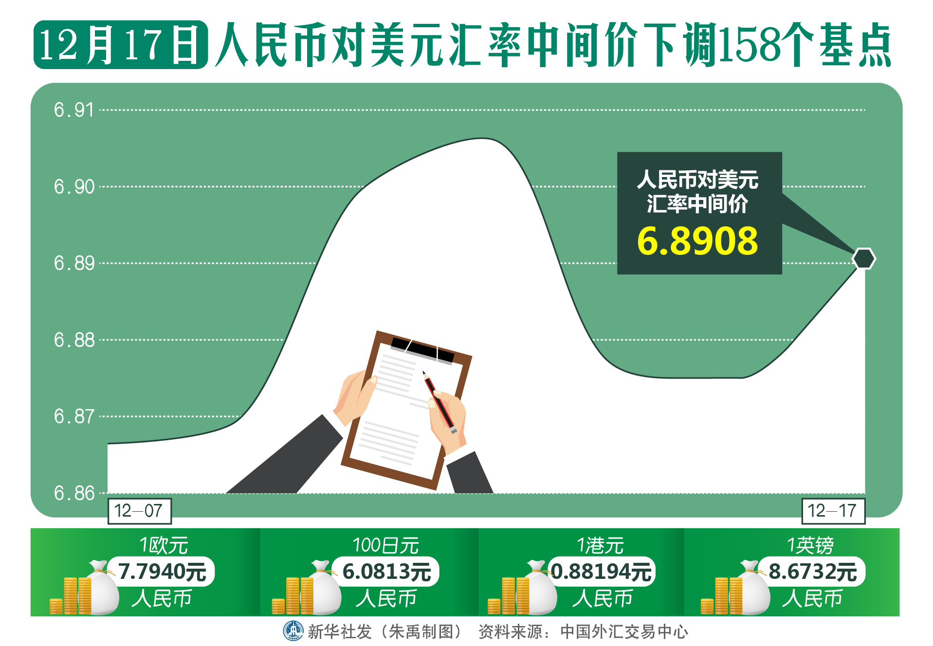 印度10年期国债收益率下跌6个基点至6.91%