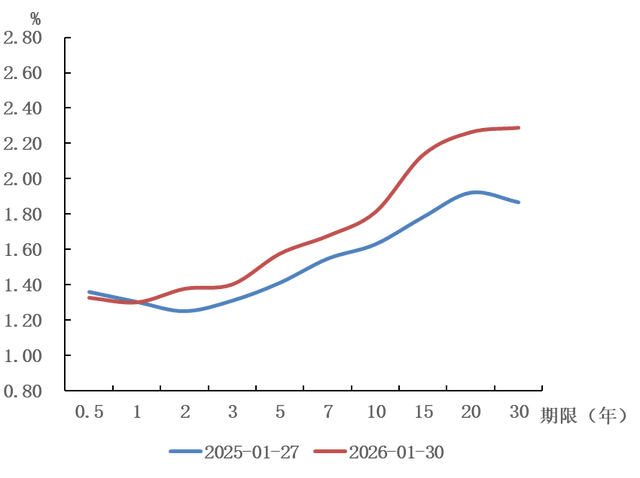 印度10年期国债收益率下跌6个基点至6.91%