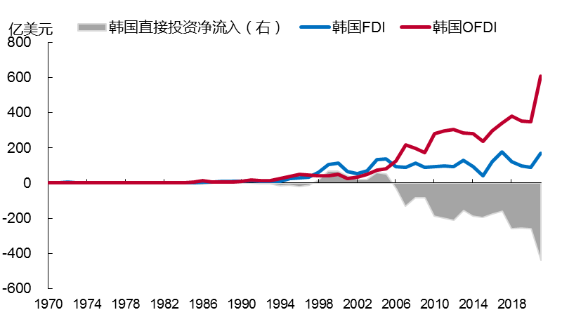 韩国海外直接投资回升
