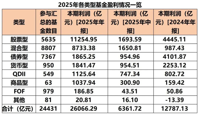 2025主动权益基金放榜：冠军收益刷新纪录，首尾差距超250%