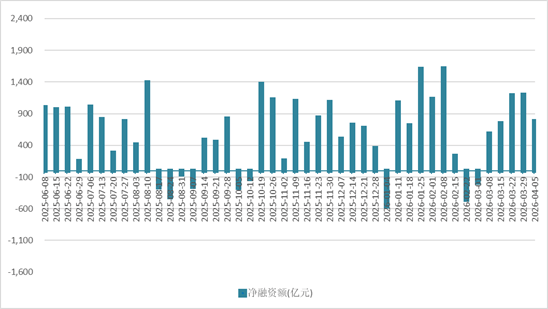 债市早参4月13日|新一轮储蓄国债发售再度火爆；城投属性产业债发行“门槛”或抬升至“224”指标