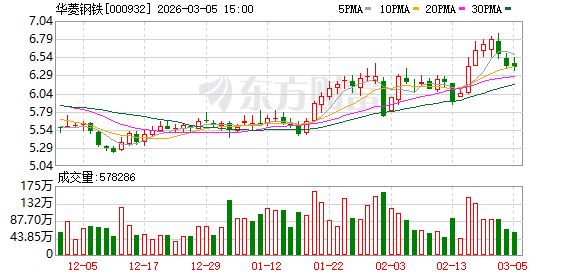 华菱钢铁：今年一季度，钢材市场处于相对淡季