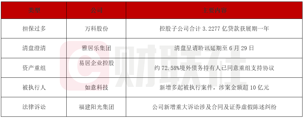 债市公告精选|中骏集团拟发行强制可转债及股份,重组方案涉22.7亿美元债务