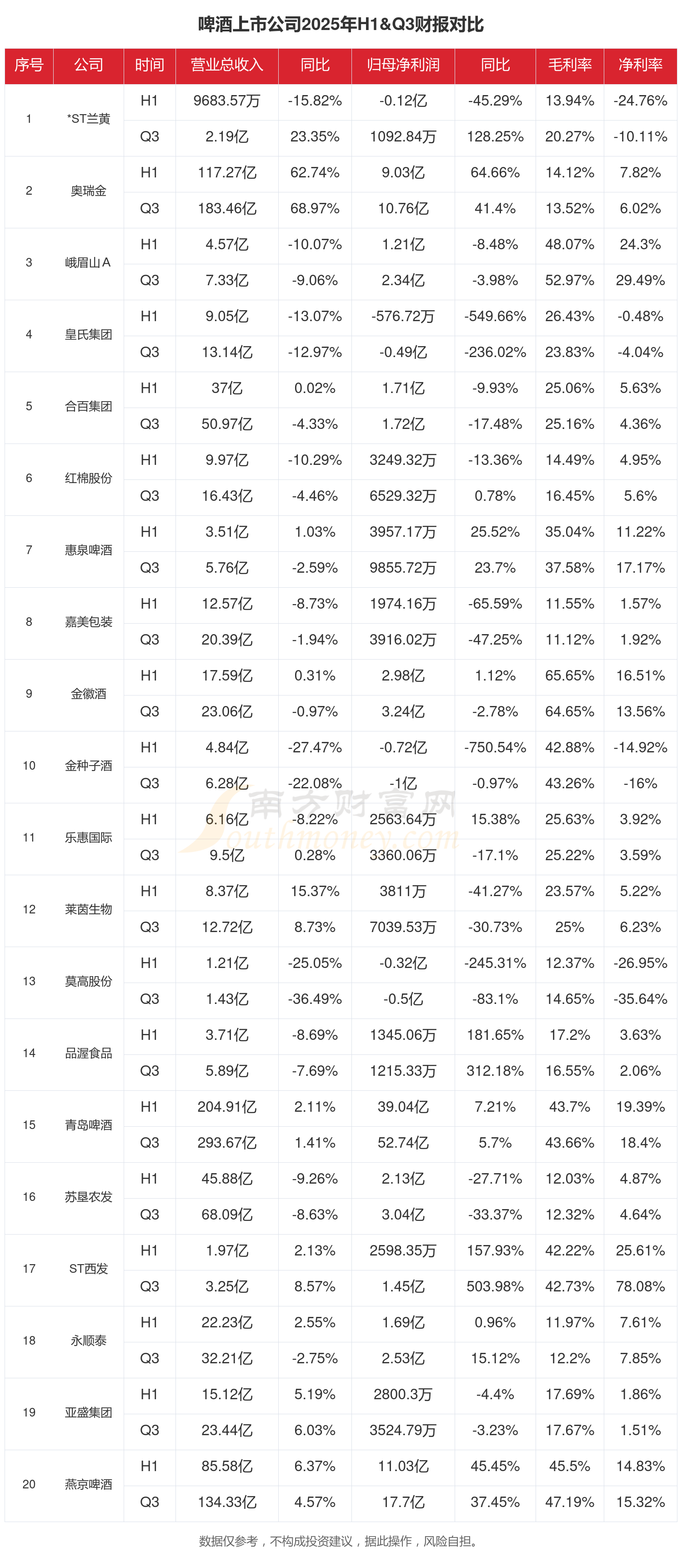 *ST兰黄(000929)2025年年报简析:营收上升亏损收窄,三费占比上升明显