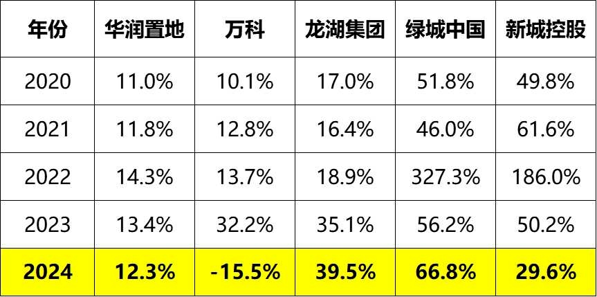 万科,最新披露