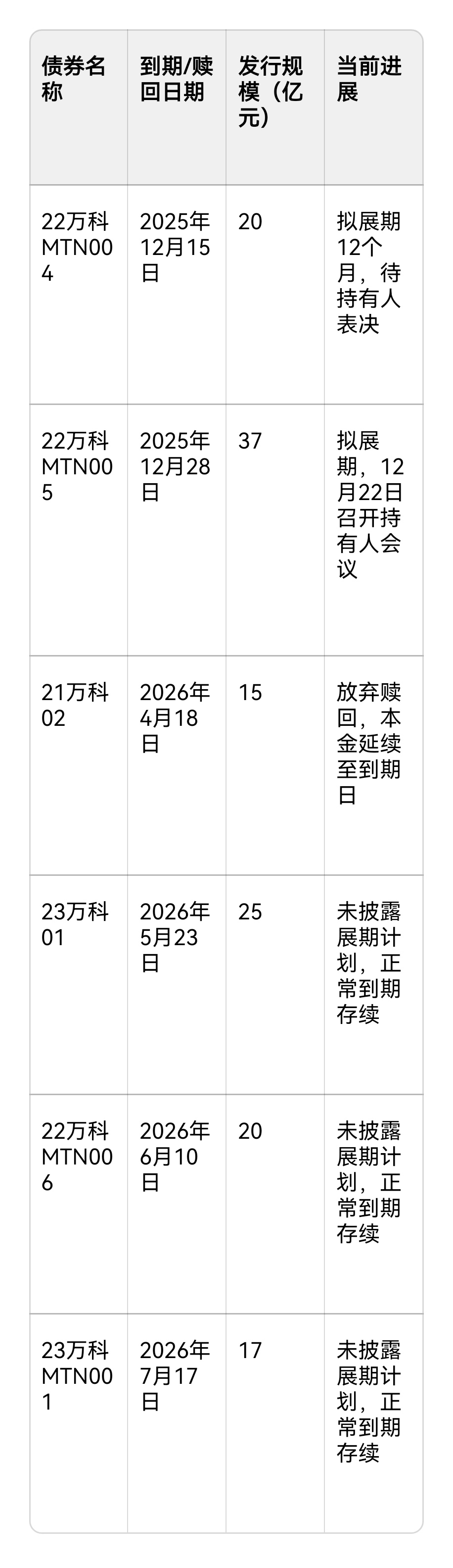 万科,最新披露