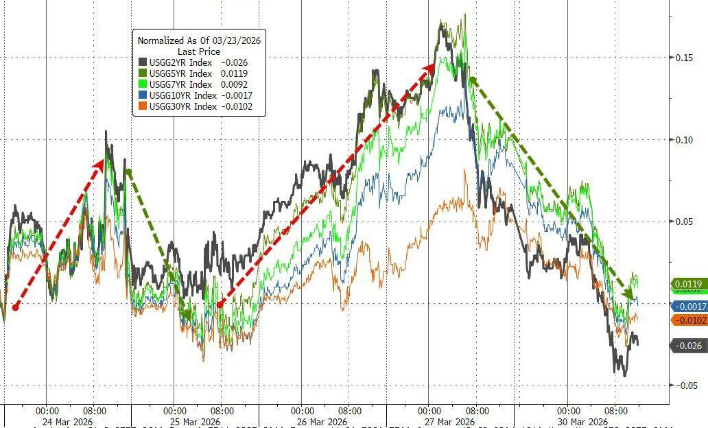 中长期美债收益率涨超3个基点