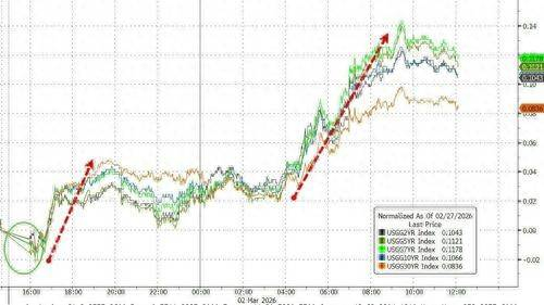 中长期美债收益率涨超3个基点