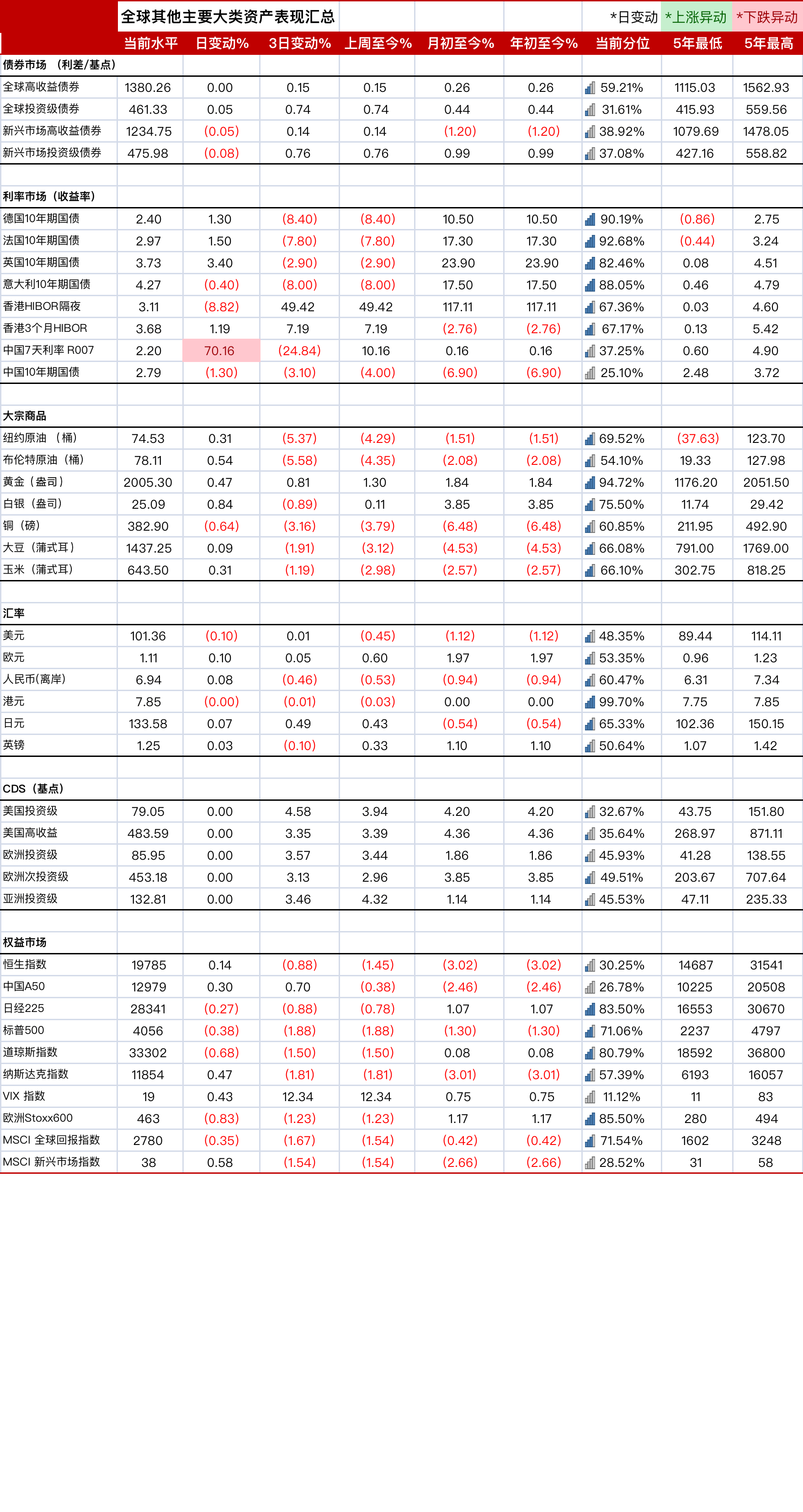 德国两年期国债收益率跌约11个基点