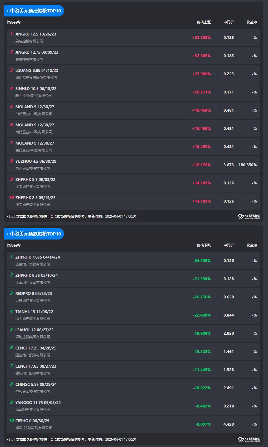 中资离岸债风控周报（4月13日至17日 ）：一级市场发行回暖 二级市场小幅上涨