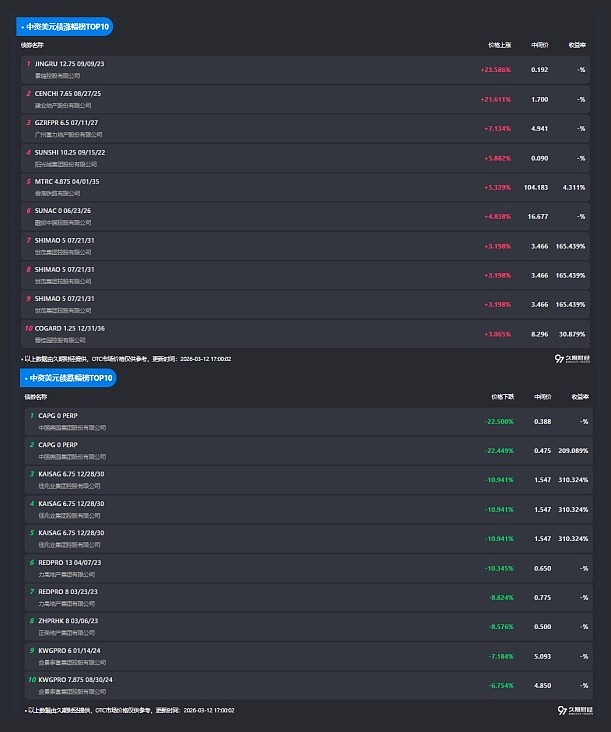 中资离岸债风控周报（4月13日至17日 ）：一级市场发行回暖 二级市场小幅上涨