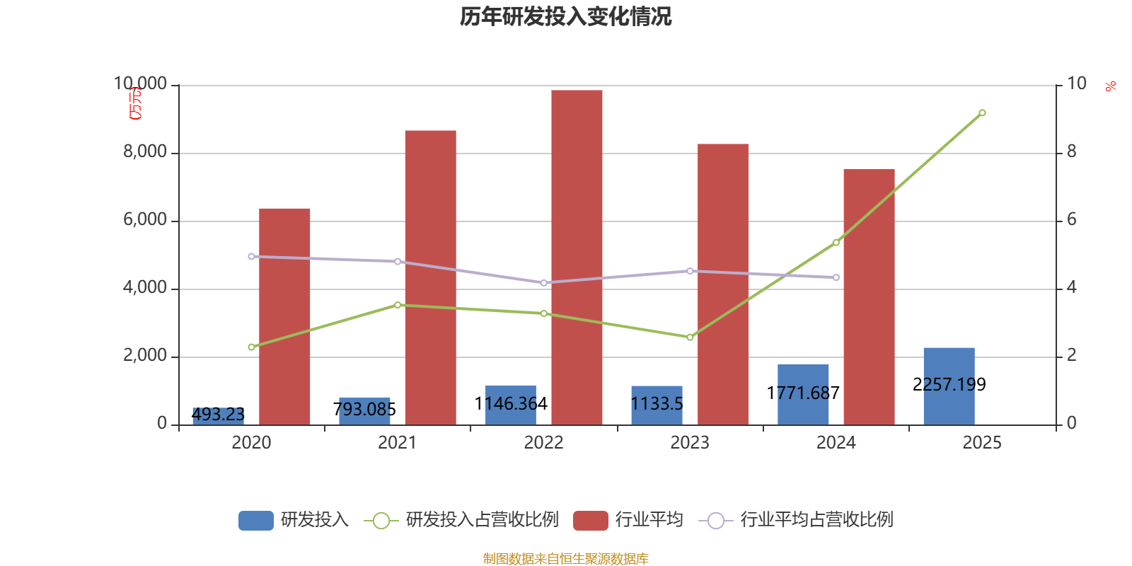 渤海化学(600800)2025年年报简析:净利润同比下降2.25%