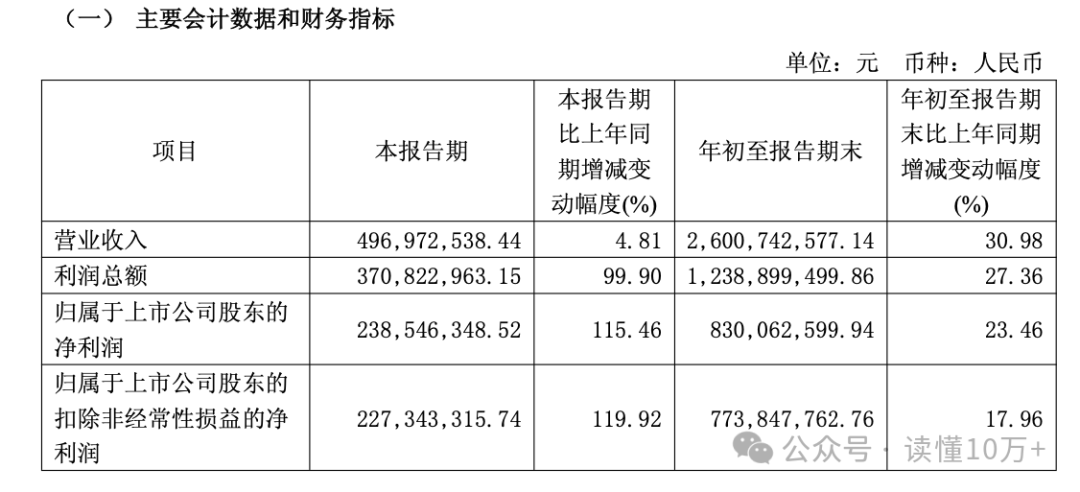 杭萧钢构(600477)2025年年报简析:净利润同比下降31.17%,公司应收账款体量较大