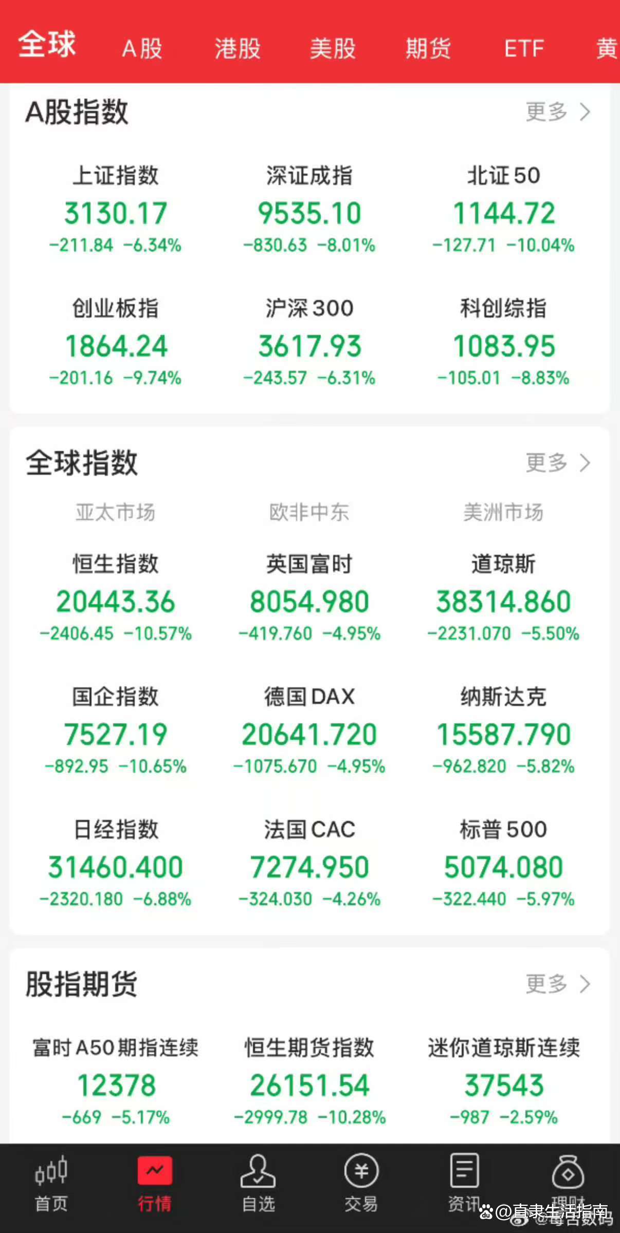 全球股市持续反攻！原油再度暴跌 | 大类资产周报