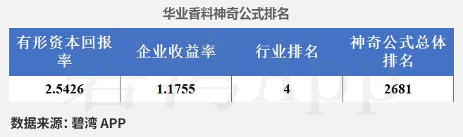 华业香料(300886)2025年年报简析:营收净利润同比双双增长,盈利能力上升