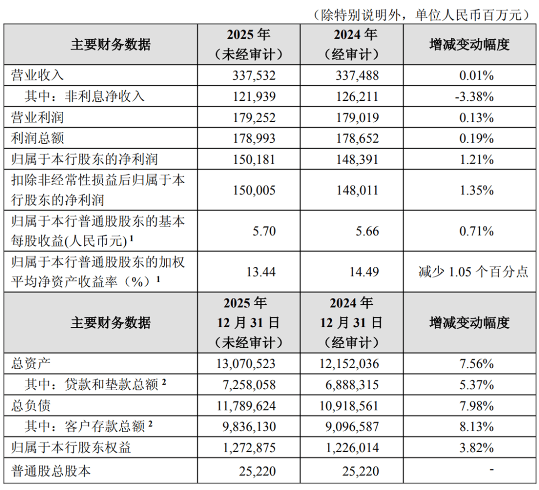 新凤鸣(603225)2025年年报简析:增收不增利,公司应收账款体量较大
