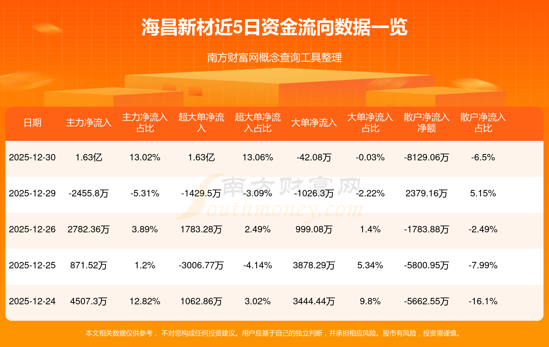 天安新材(603725)2026年一季报简析:净利润同比增长27.65%,公司应收账款体量较大