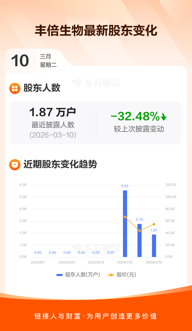 迪阿股份:截至2026年4月10日,公司股东户数为12,846户